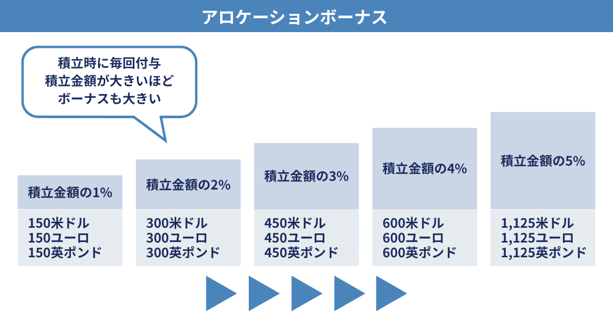アロケーションボーナスの付与率の基準