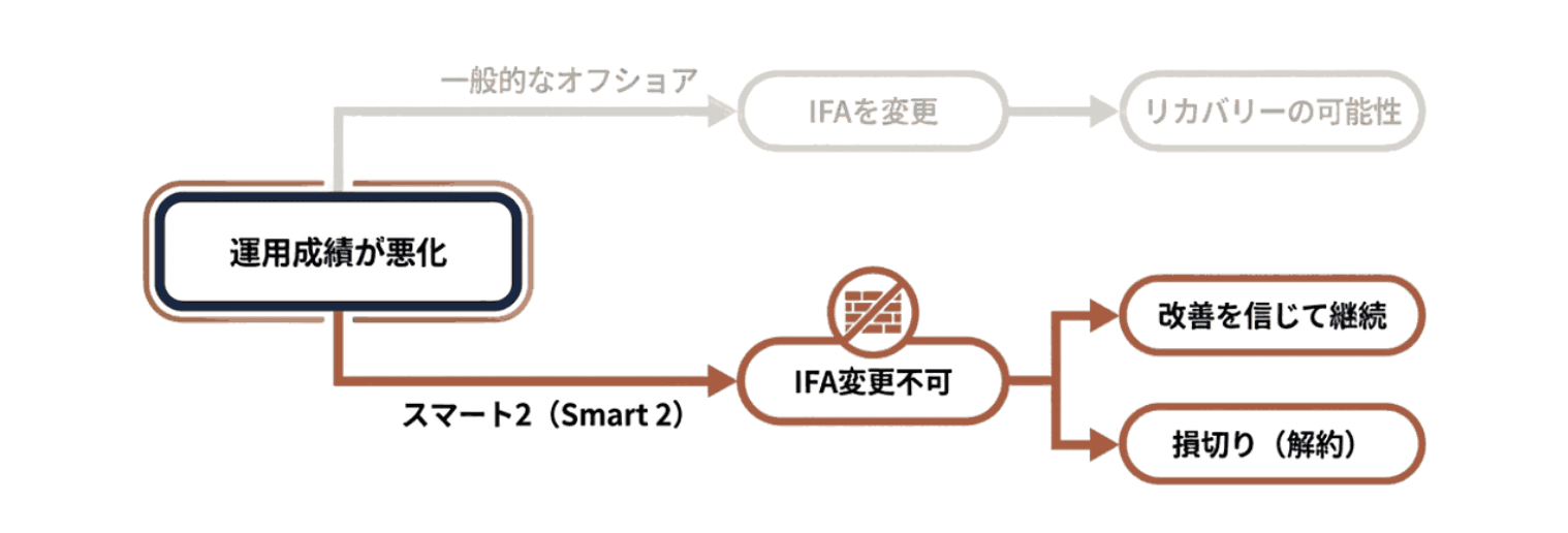 メティスとアテナベストのIFA移管の仕組み