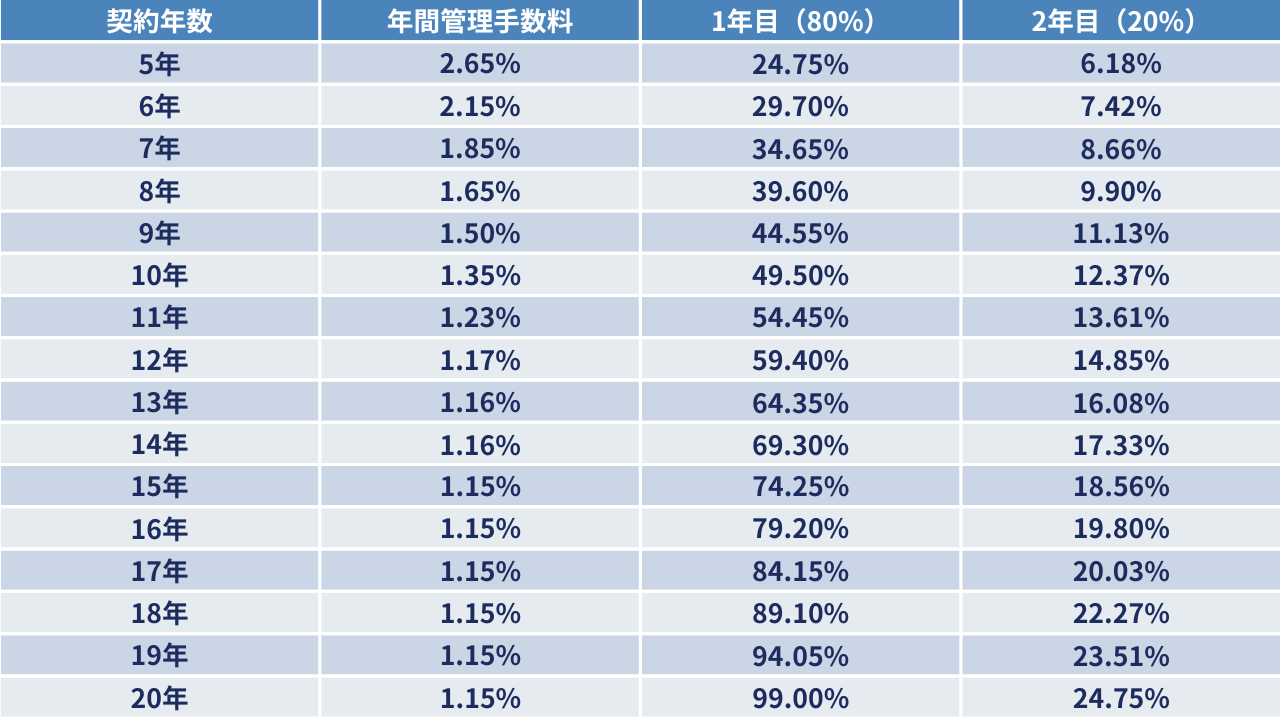 ドミニオンの年間管理手数料の一覧表