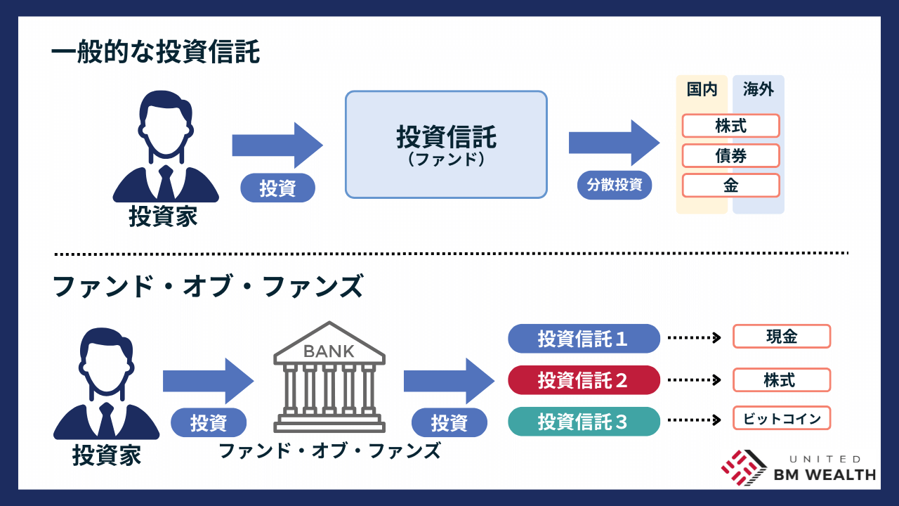 一般的な投資信託とファンド・オブ・ファンズの違い