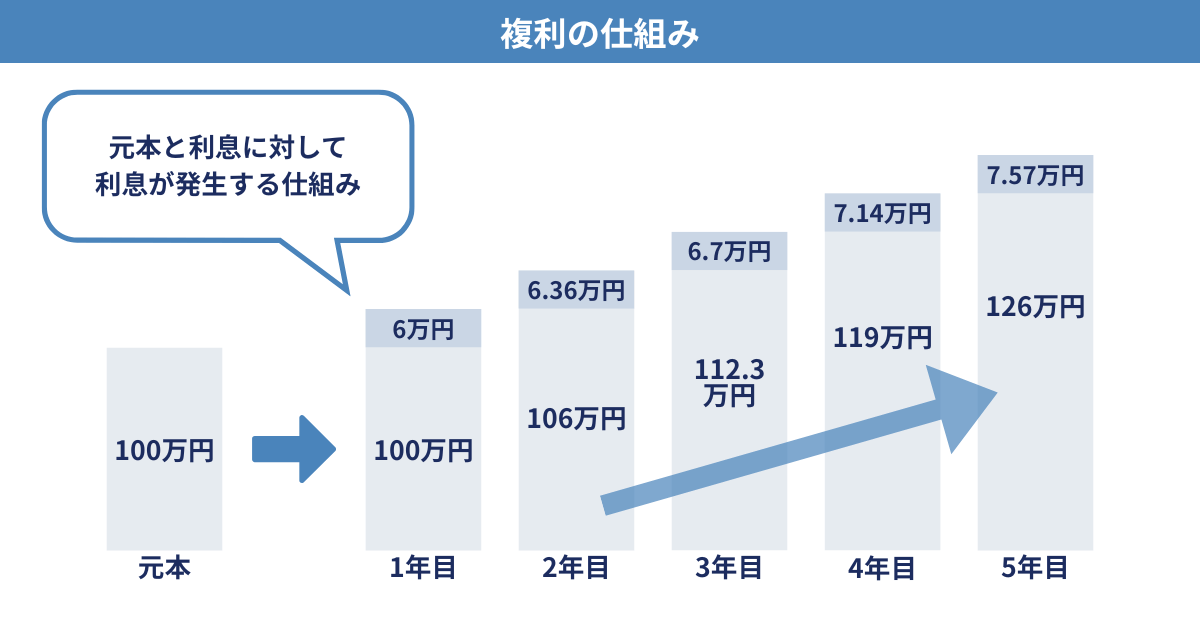 複利の仕組み