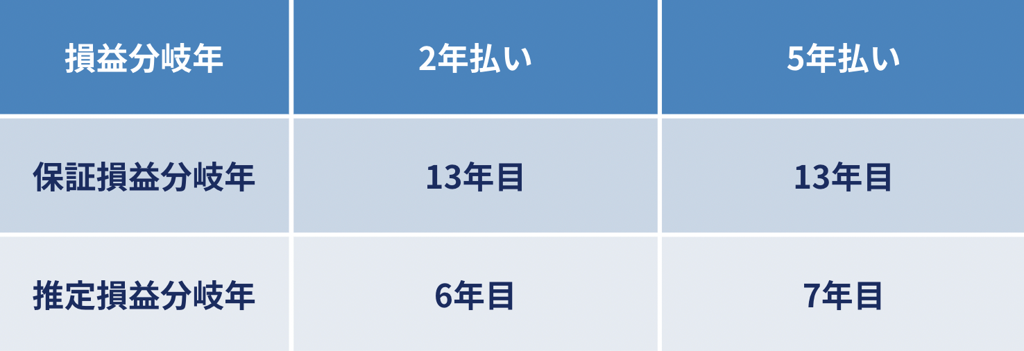SunJoy Global IIの損益分岐年