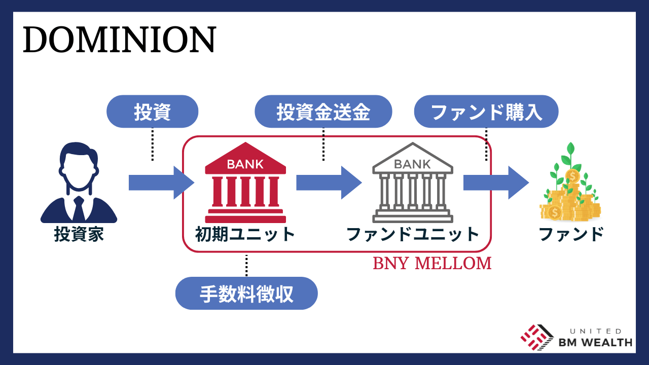 ドミニオンの投資信託の全体像