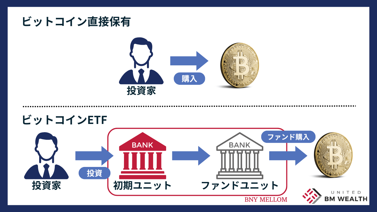 ビットコインETFの仕組みと直接保有との違い