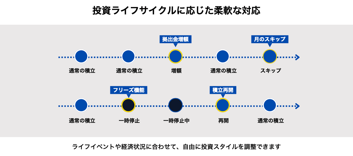 ドミニオンの積立投資の柔軟性と利便性
