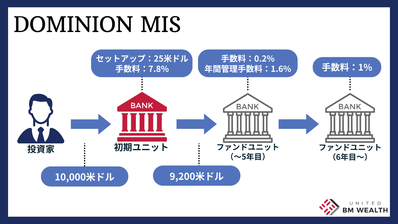 MISの手数料体系の全体像