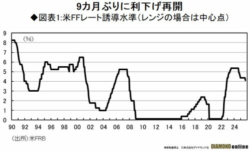 フェデラルファンド金利