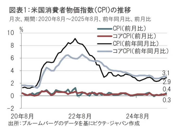 米国消費者物価指数の推移