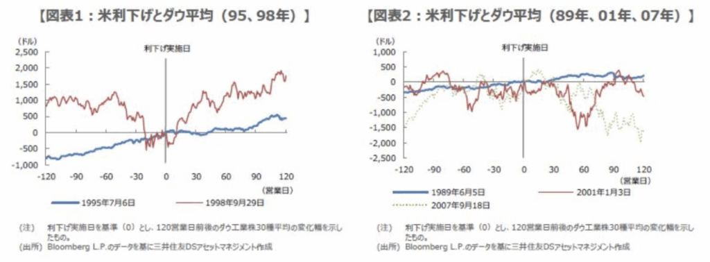 米予防的利下げと日米株価の関