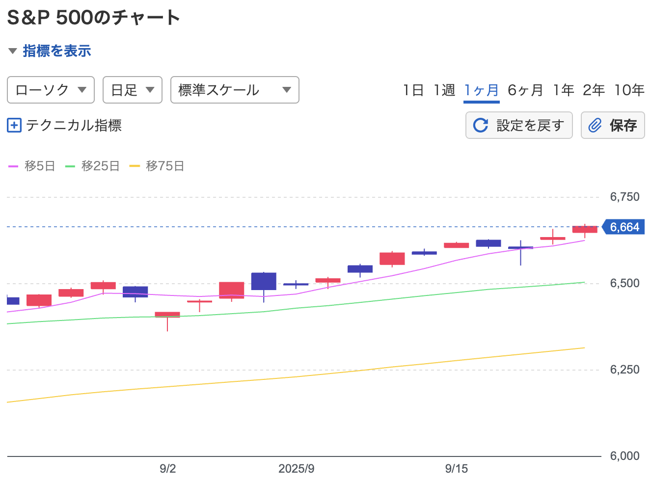 S&P 500のチャート
