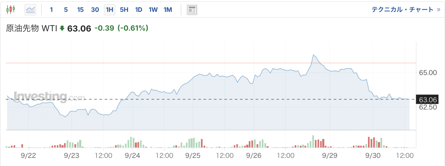 WTI