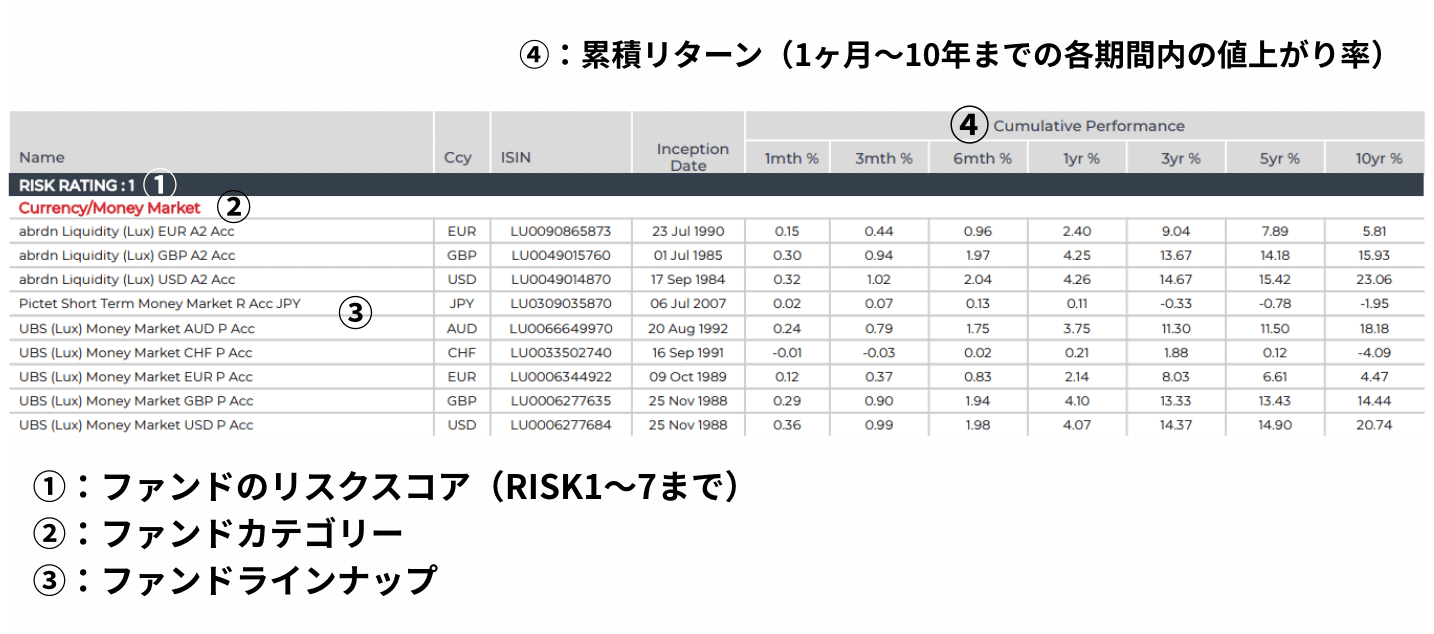 ファンドカテゴリーとラインナップの見方
