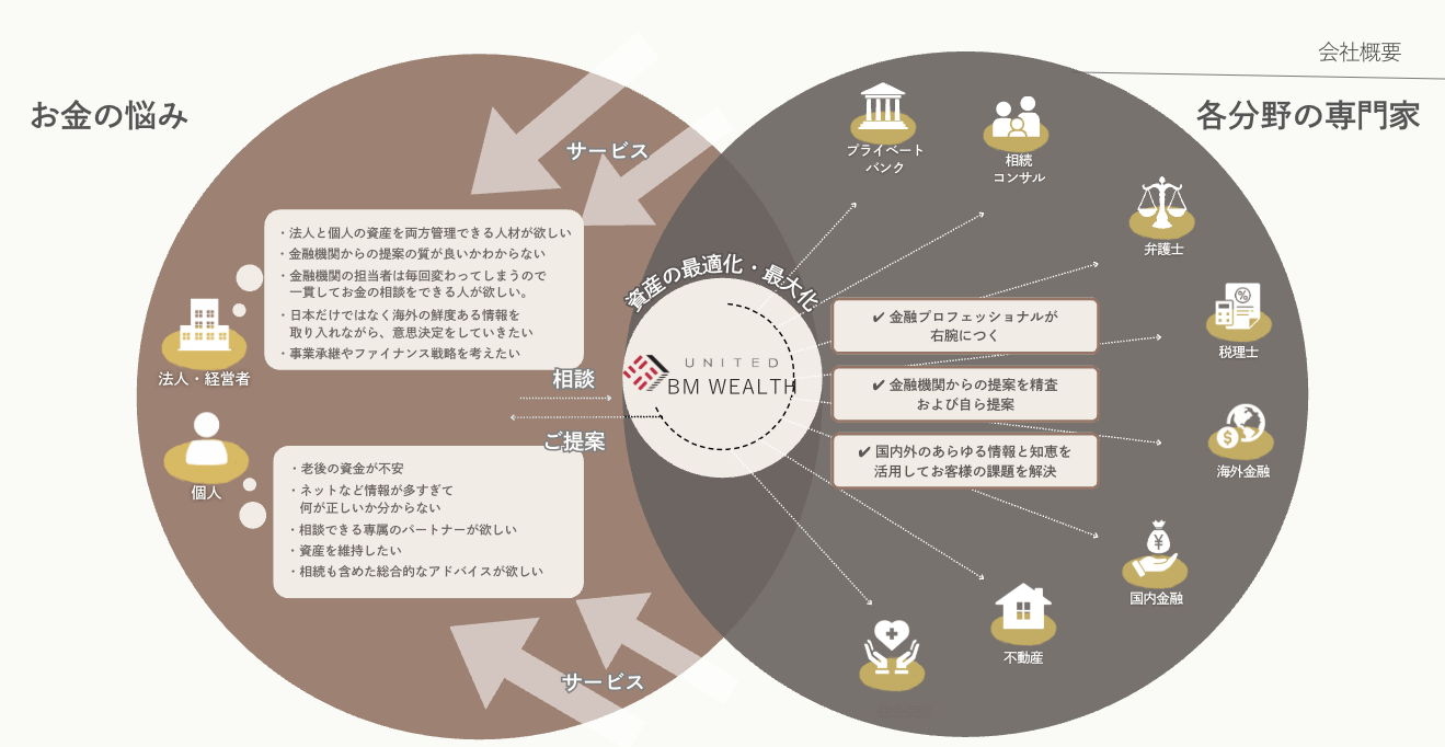 United BM Wealth Limitedの商品ラインナップ