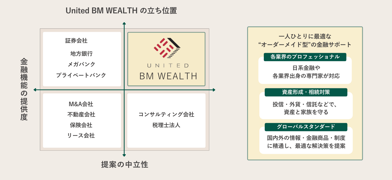 United BM Wealth Limitedの立ち位置