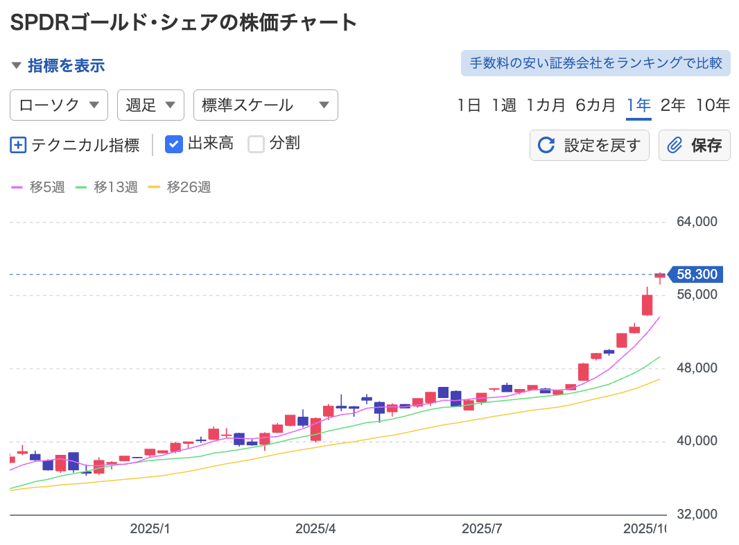 SPDRゴールド･シェアのチャート