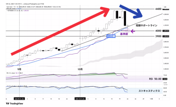 金価格の日足チャート