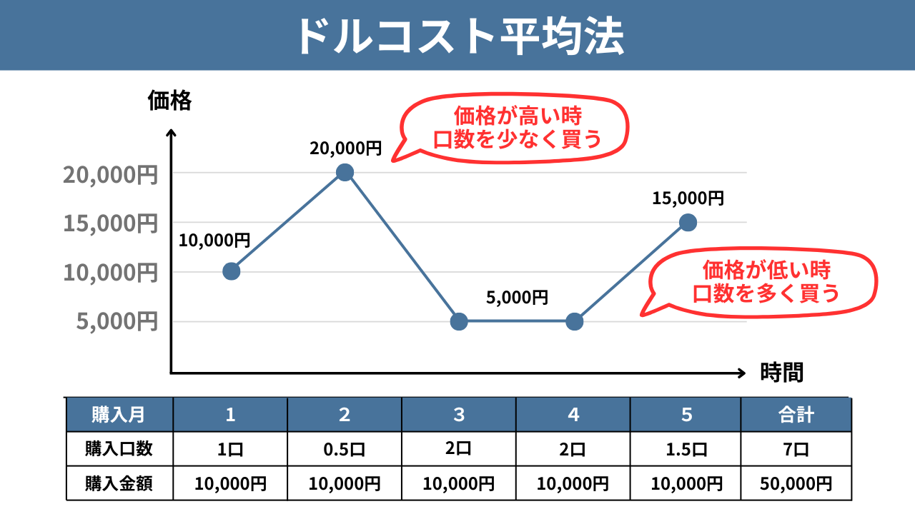ドルコスト平均法