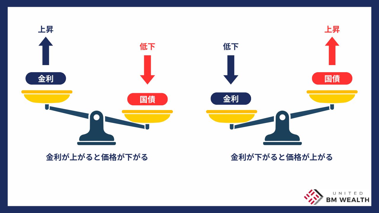 市場金利と国債価格の関係