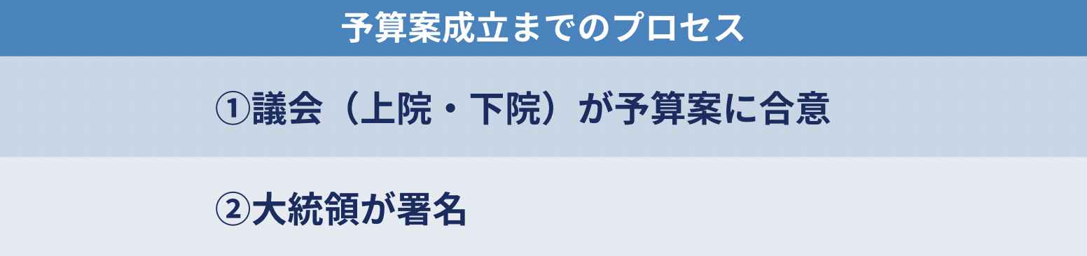 予算成立までのプロセス
