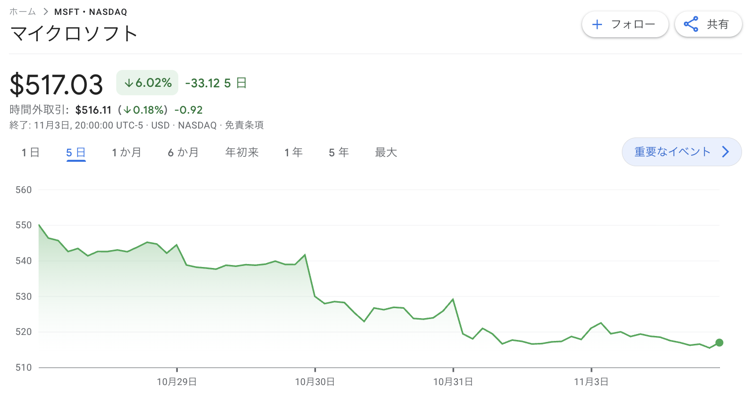 マイクロソフトのチャート