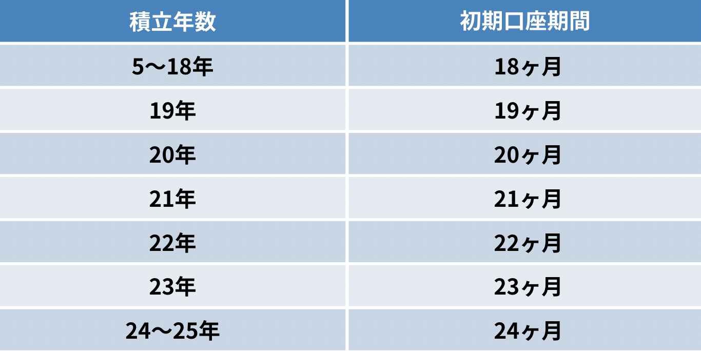積立年数ごとの初期口座期間の一覧表