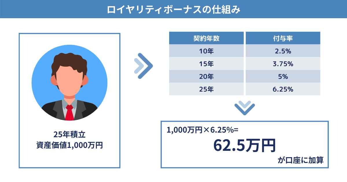 ロイヤリティボーナスの仕組み