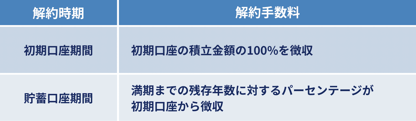 ロイヤルロンドンの解約手数料の仕組み