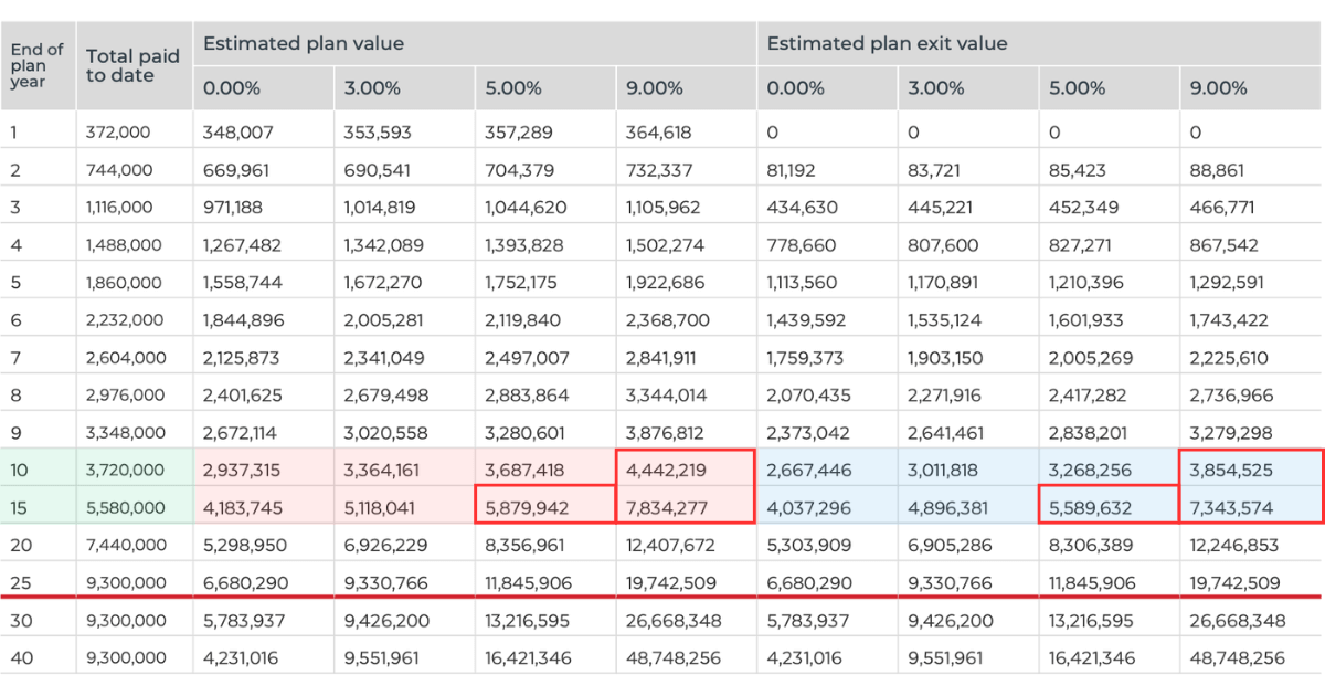 10〜15年運用における運用益