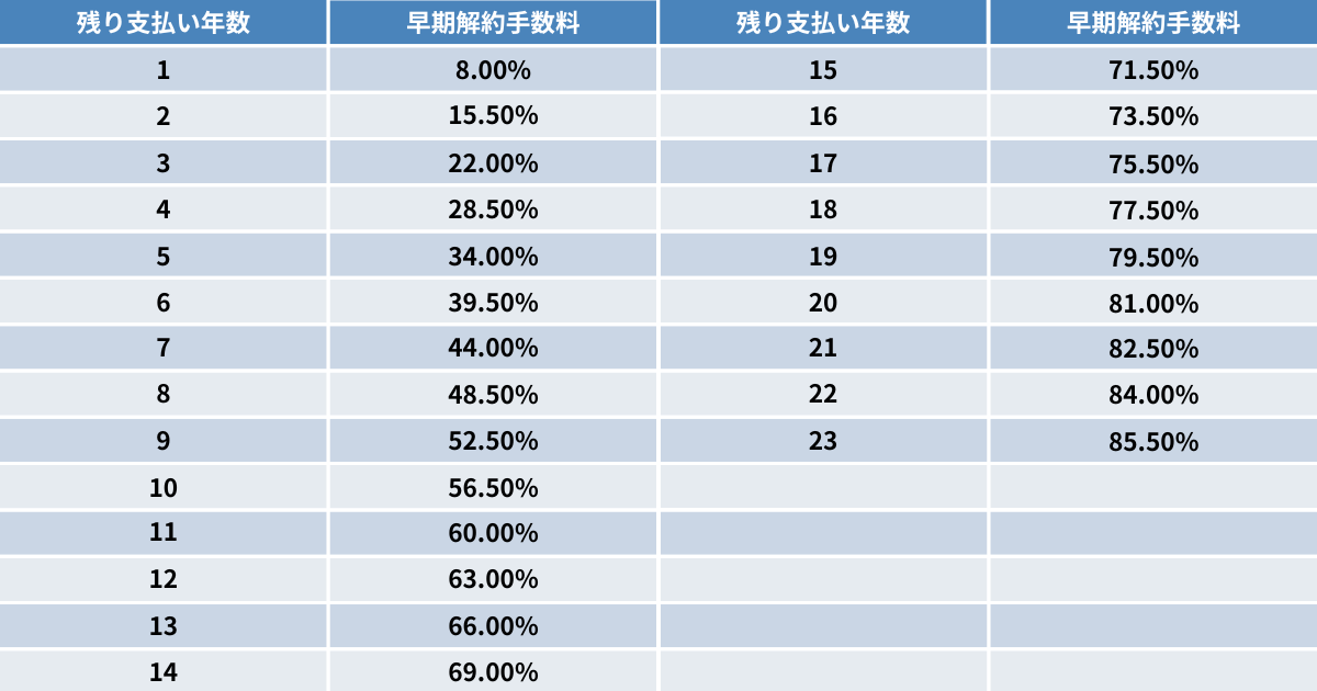 途中解約時の残存年数ごとの手数料のパーセンテージの一覧表