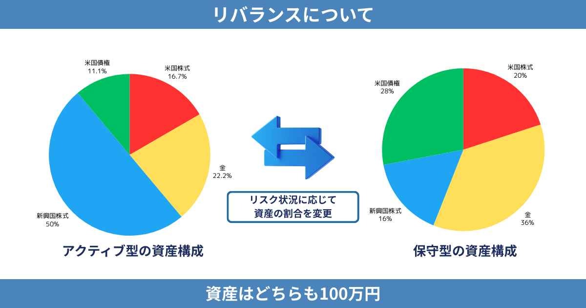 リバランスを解説したイラスト