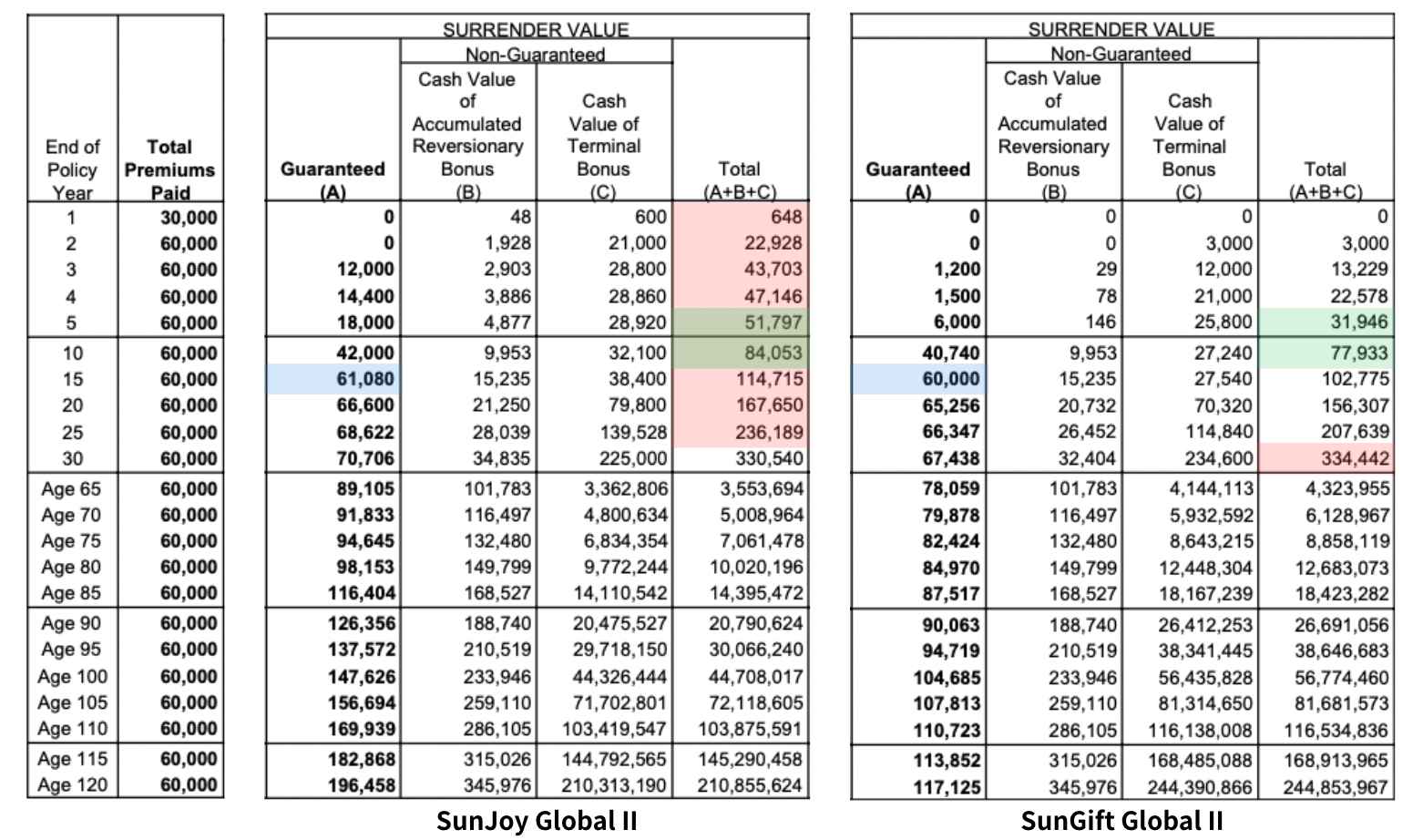 SunJoy Global II / SunGift Global IIの運用シミュレーション
