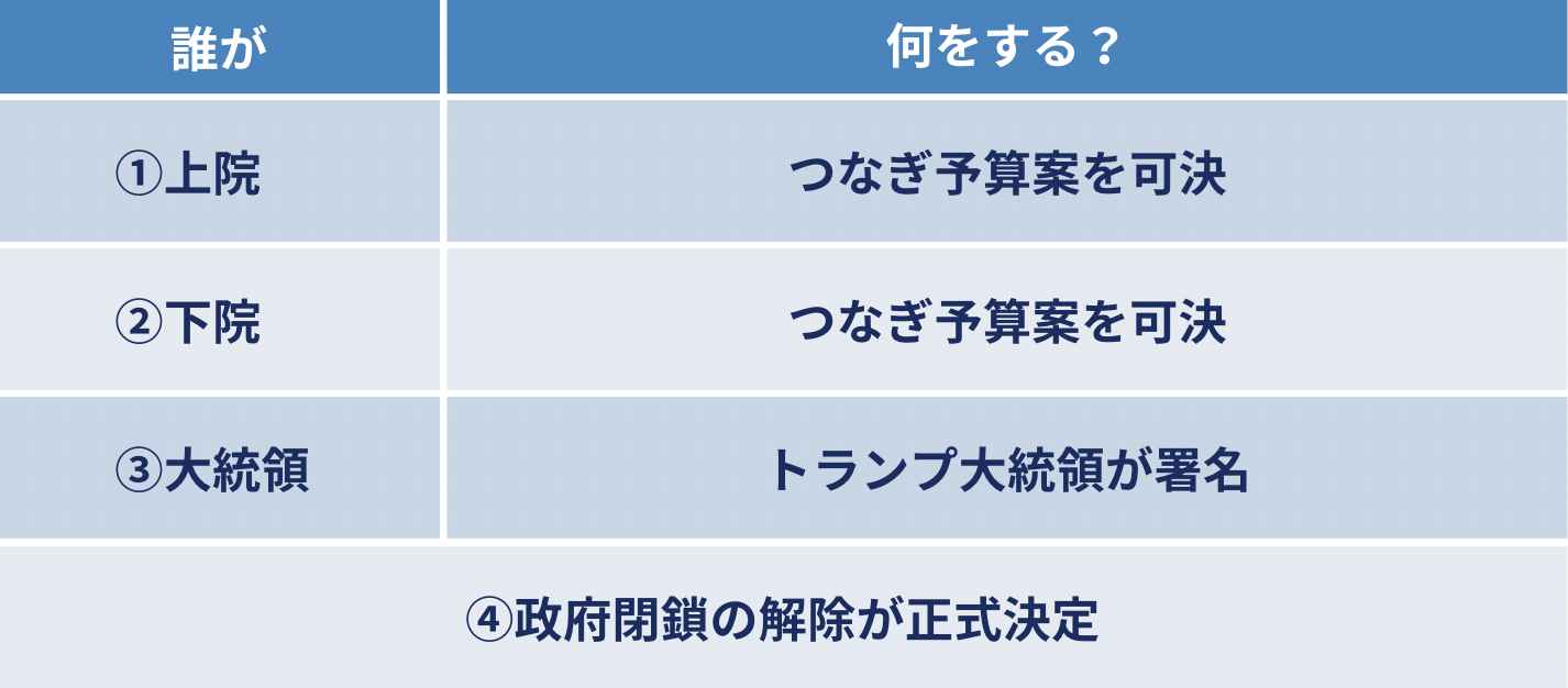 政府閉鎖が解除される流れ