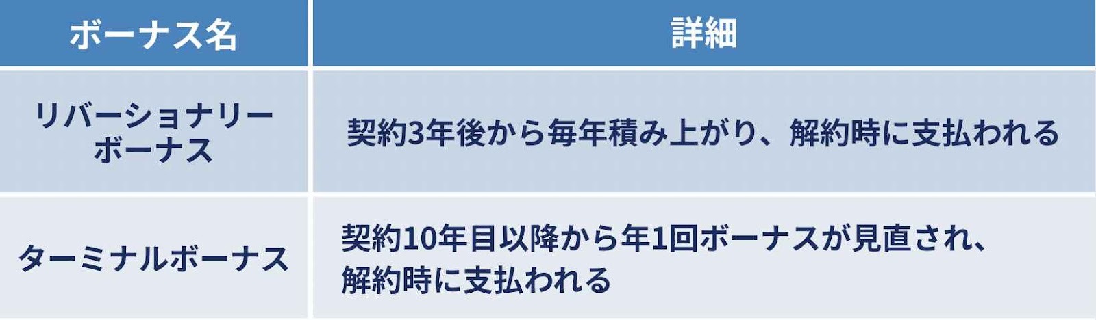 リバーショナリーボーナスとターミナルボーナスの違い