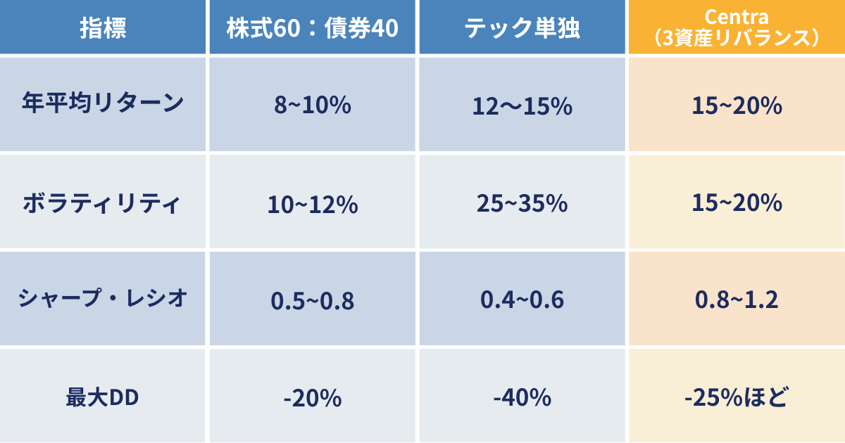 ボラティリティ・ハーベスト戦略のパフォーマンス比較