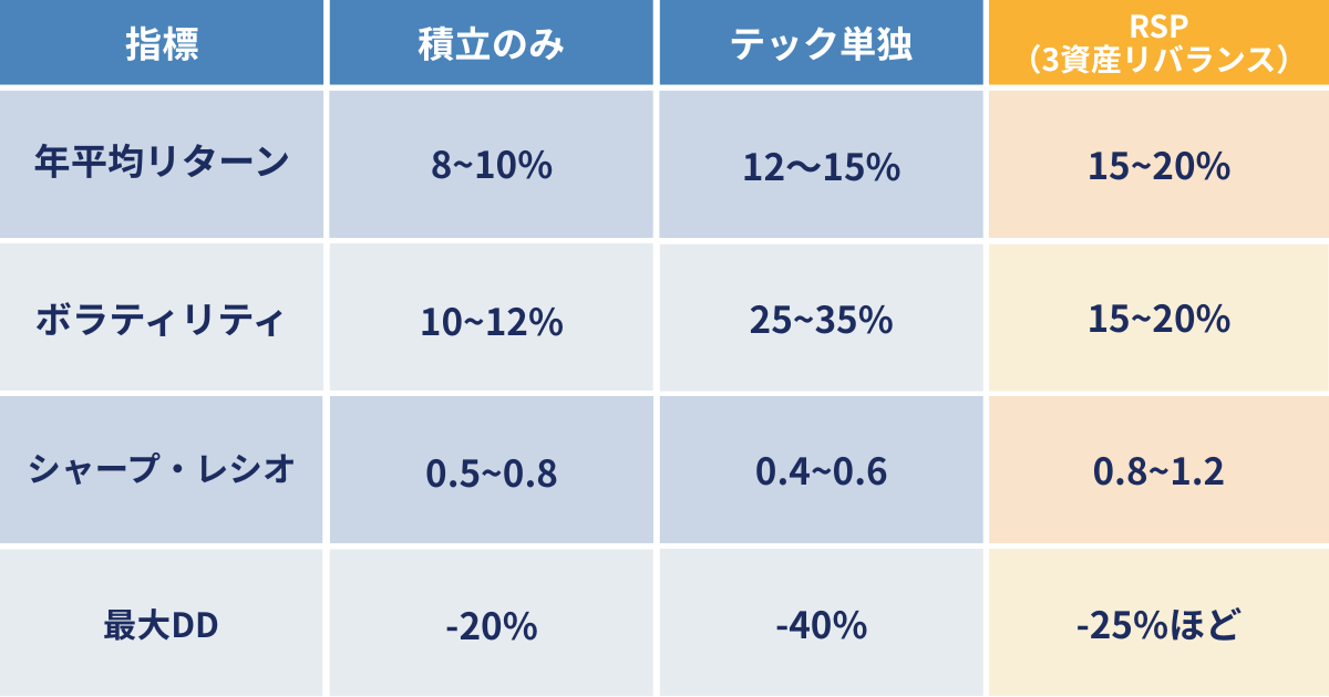 スマート・リバランス戦略のパフォーマンス比較