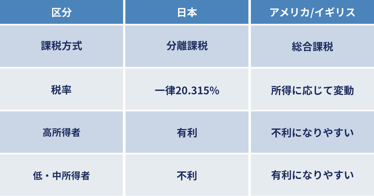 日本とアメリカ/イギリスのキャピタルゲイン税率の比較