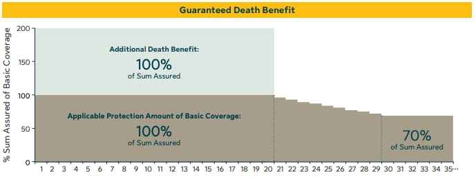 死亡保障が200%