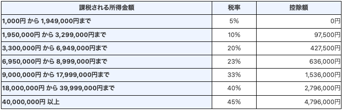 所得税率